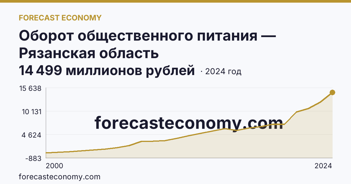 Оборот общественного питания — Рязанская область: график динамики 2000–2024, последнее значение 14 499 миллионов рублей