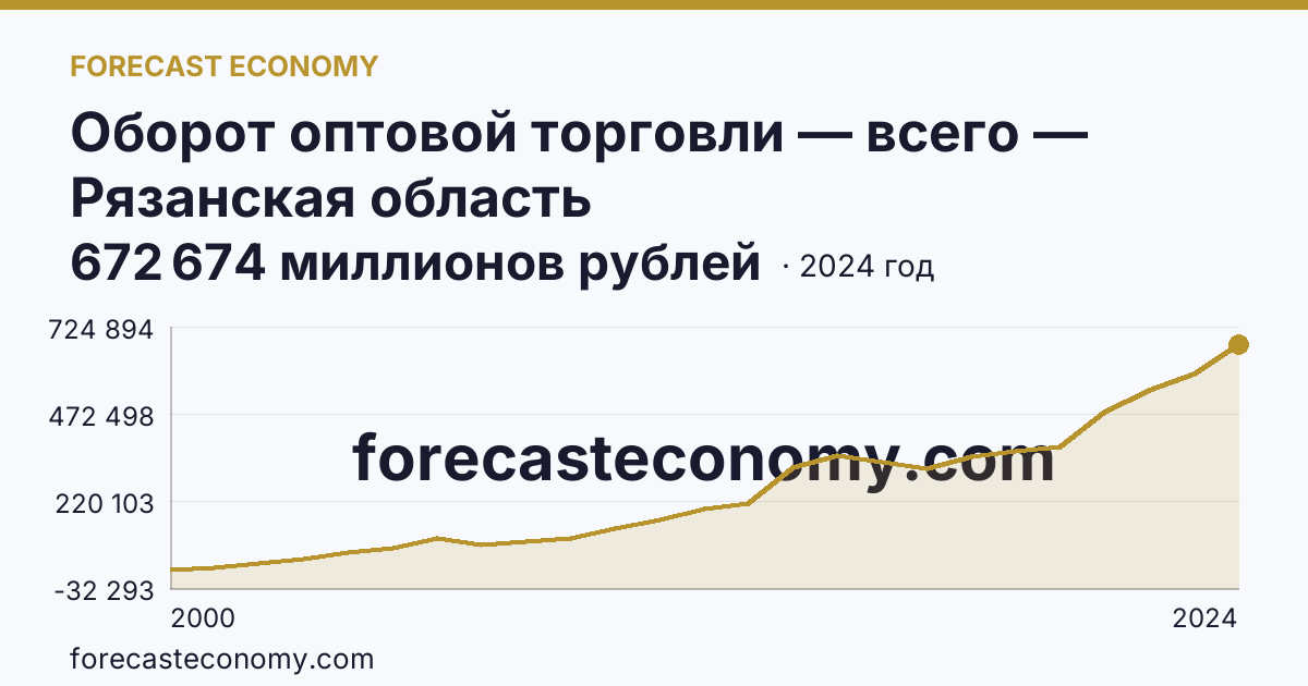 Оборот оптовой торговли — всего — Рязанская область: график динамики 2000–2024, последнее значение 672 674 миллионов рублей