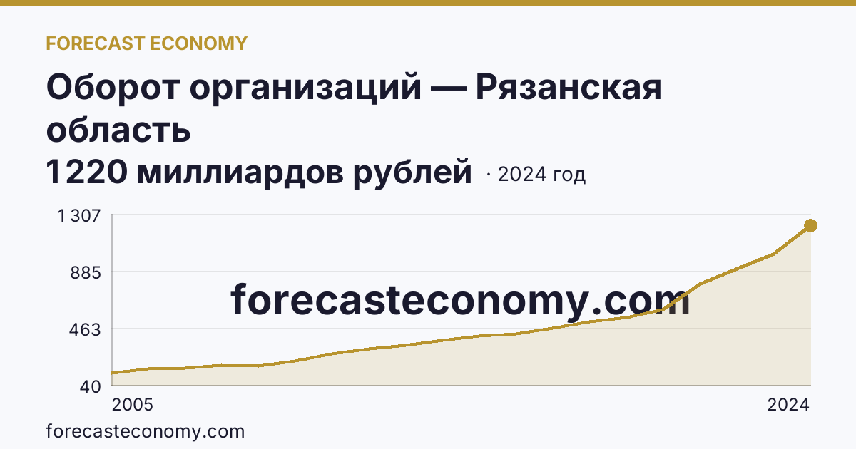 Оборот организаций — Рязанская область: график динамики 2005–2024, последнее значение 1 220 миллиардов рублей
