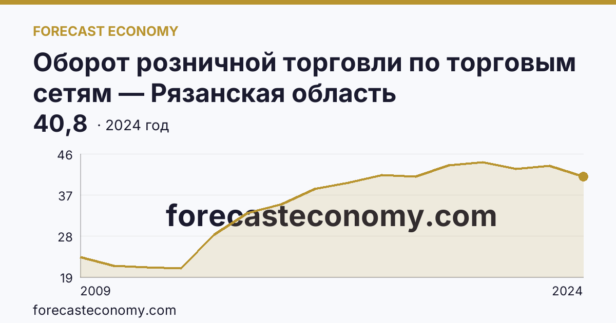 Оборот розничной торговли по торговым сетям — Рязанская область: график динамики 2009–2024, последнее значение 40,8