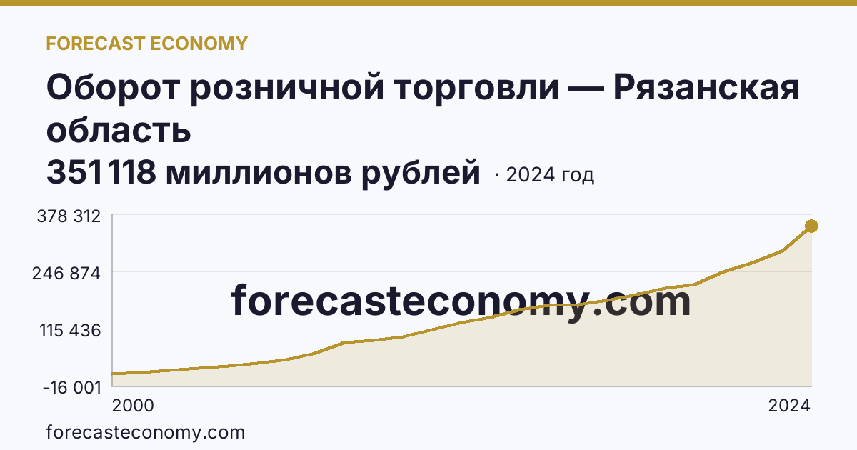 Оборот розничной торговли — Рязанская область: график динамики 2000–2024, последнее значение 351 118 миллионов рублей