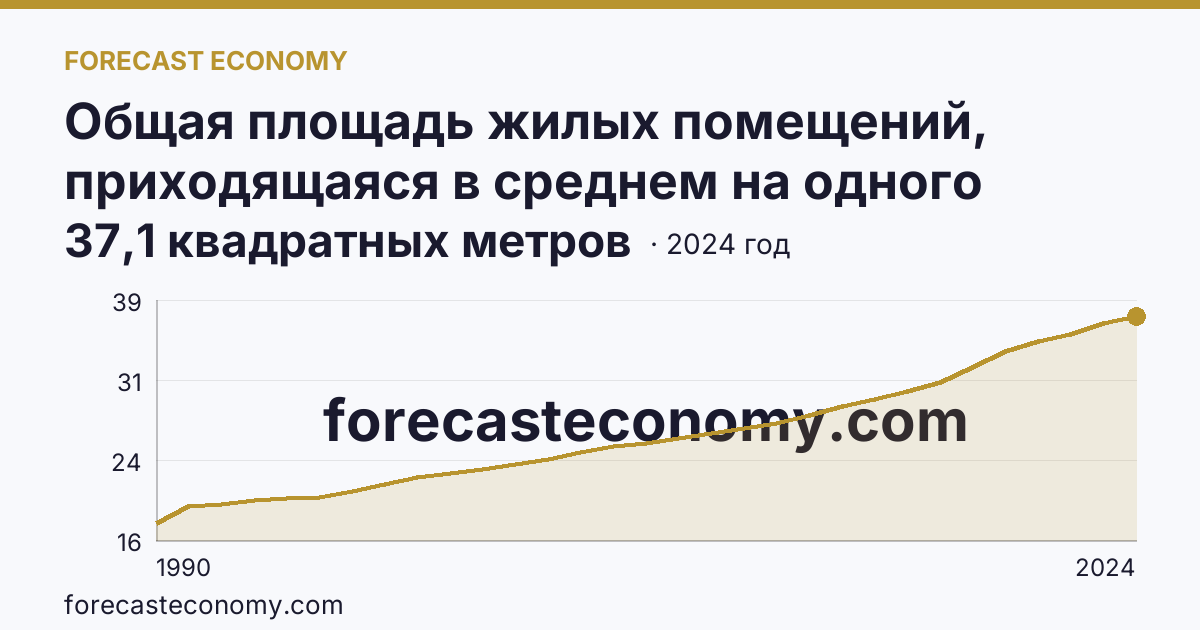 Общая площадь жилых помещений, приходящаяся в среднем на одного жителя — Рязанская область: график динамики 1990–2024, последнее значение 37,1 квадратных метров