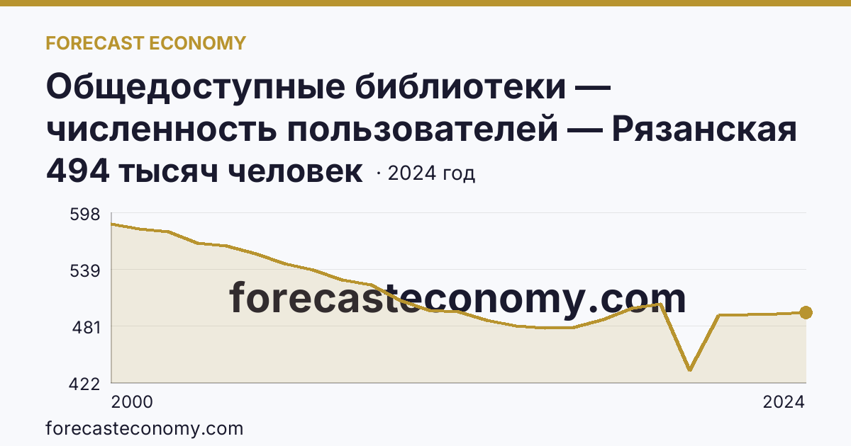 Общедоступные библиотеки — численность пользователей — Рязанская область: график динамики 2000–2024, последнее значение 494 тысяч человек
