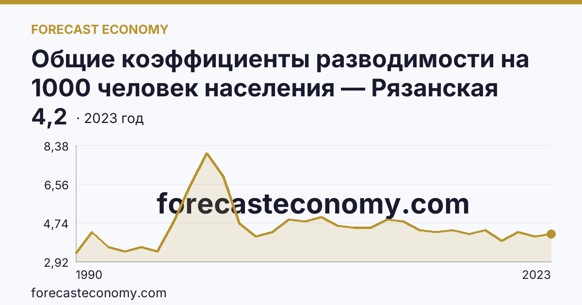 Общие коэффициенты разводимости на 1000 человек населения — Рязанская область: график динамики 1990–2023, последнее значение 4,2