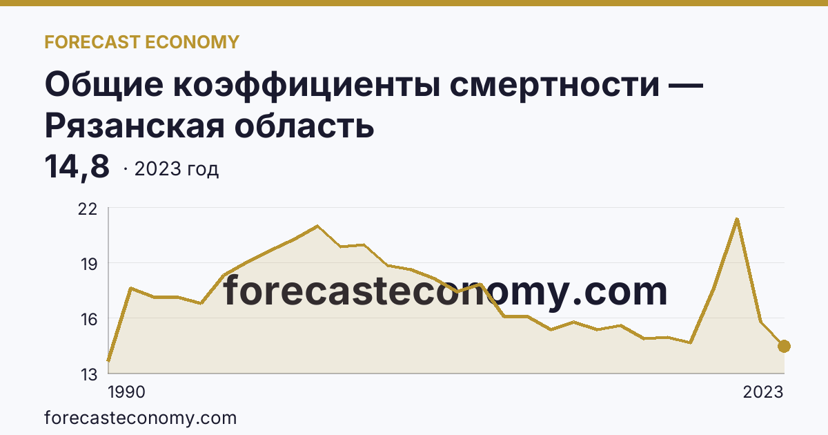 Общие коэффициенты смертности — Рязанская область: график динамики 1990–2023, последнее значение 14,8