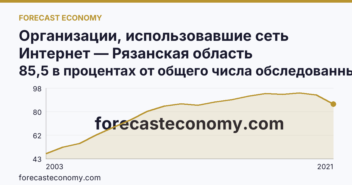 Организации, использовавшие сеть Интернет — Рязанская область: график динамики 2003–2021, последнее значение 85,5 в процентах от общего числа обследованных организаций