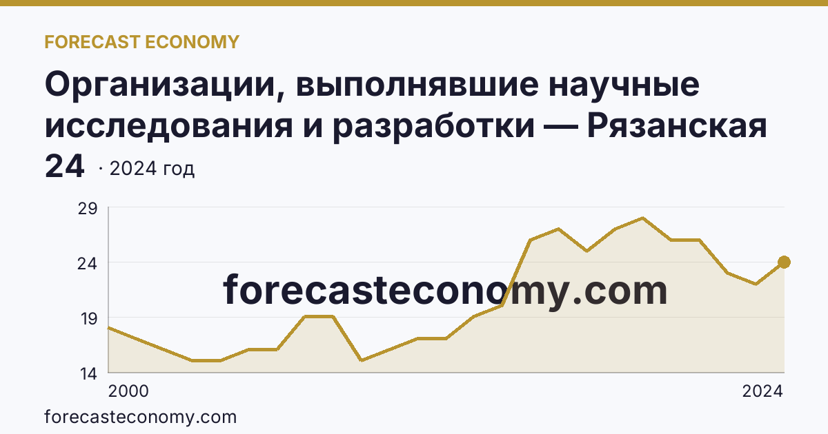 Организации, выполнявшие научные исследования и разработки — Рязанская область: график динамики 2000–2024, последнее значение 24