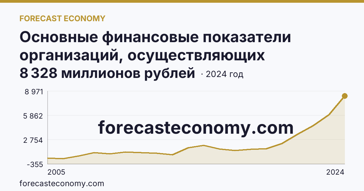 Основные финансовые показатели организаций, осуществляющих деятельность в растениеводстве и животноводстве — сальдированный финансовый результат (прибыль (убыток) до налогообложения) организаций. Животноводство — Рязанская область: график динамики 2005–2024, последнее значение 8 328 миллионов рублей