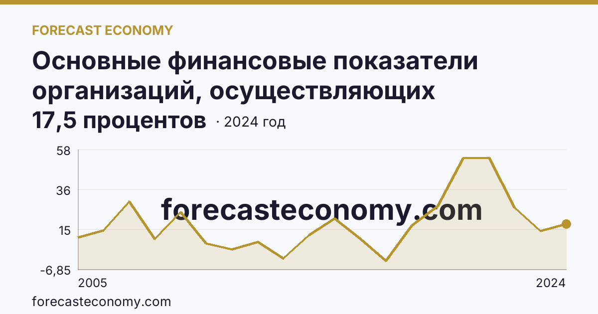 Основные финансовые показатели организаций, осуществляющих деятельность в растениеводстве и животноводстве — рентабельность проданных товаров, продукции (работ, услуг) организаций. Растениеводство — Рязанская область: график динамики 2005–2024, последнее значение 17,5 процентов