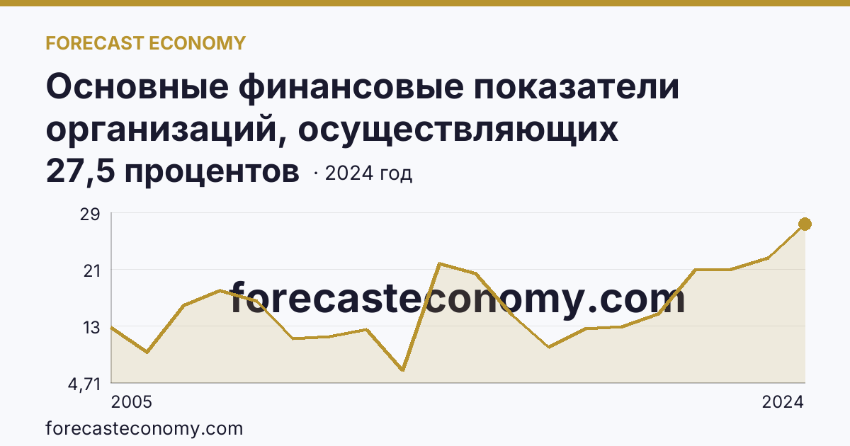 Основные финансовые показатели организаций, осуществляющих деятельность в растениеводстве и животноводстве — рентабельность проданных товаров, продукции (работ, услуг) организаций. Животноводство — Рязанская область: график динамики 2005–2024, последнее значение 27,5 процентов