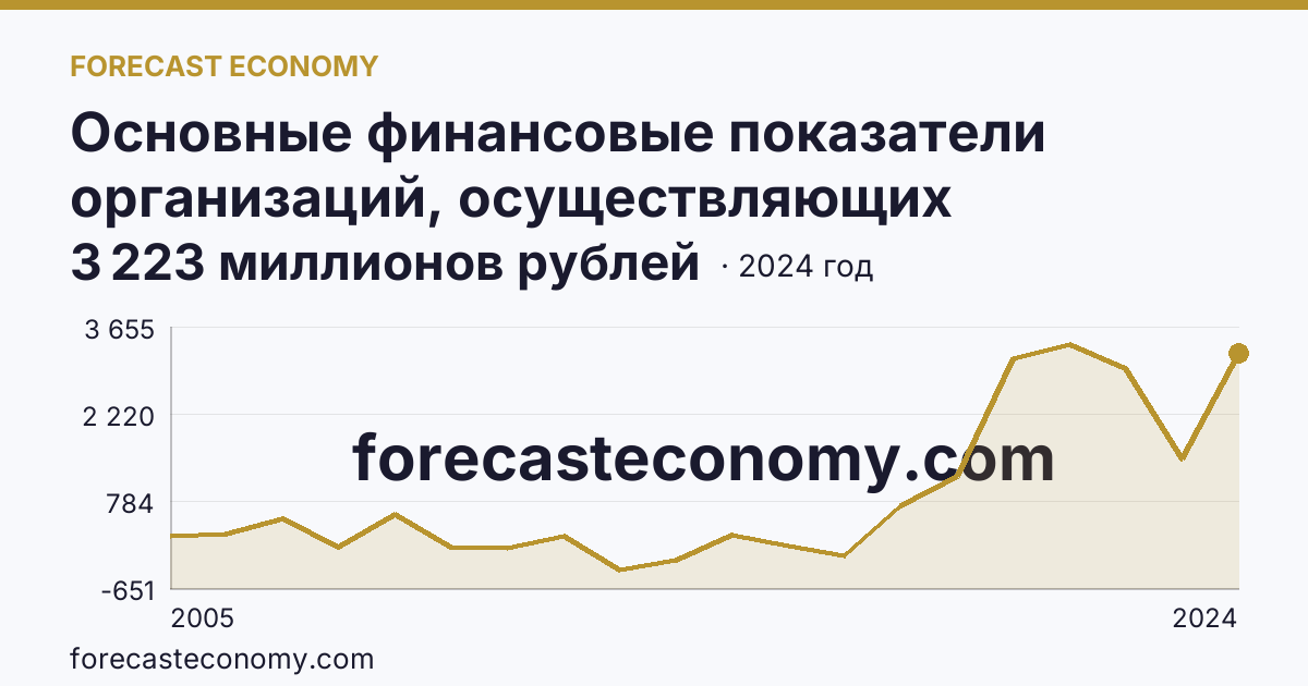 Основные финансовые показатели организаций, осуществляющих деятельность в растениеводстве и животноводстве — сальдированный финансовый результат (прибыль (убыток) до налогообложения) организаций. Растениеводство — Рязанская область: график динамики 2005–2024, последнее значение 3 223 миллионов рублей