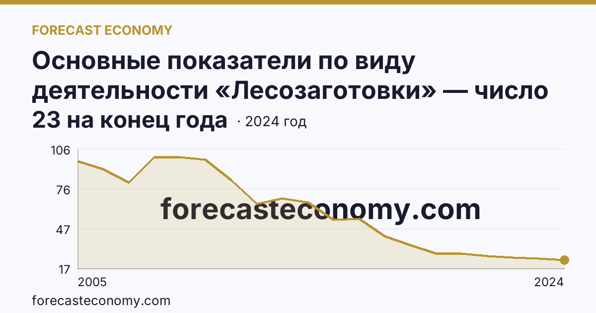 Основные показатели по виду деятельности «Лесозаготовки» — число организаций — Рязанская область: график динамики 2005–2024, последнее значение 23 на конец года