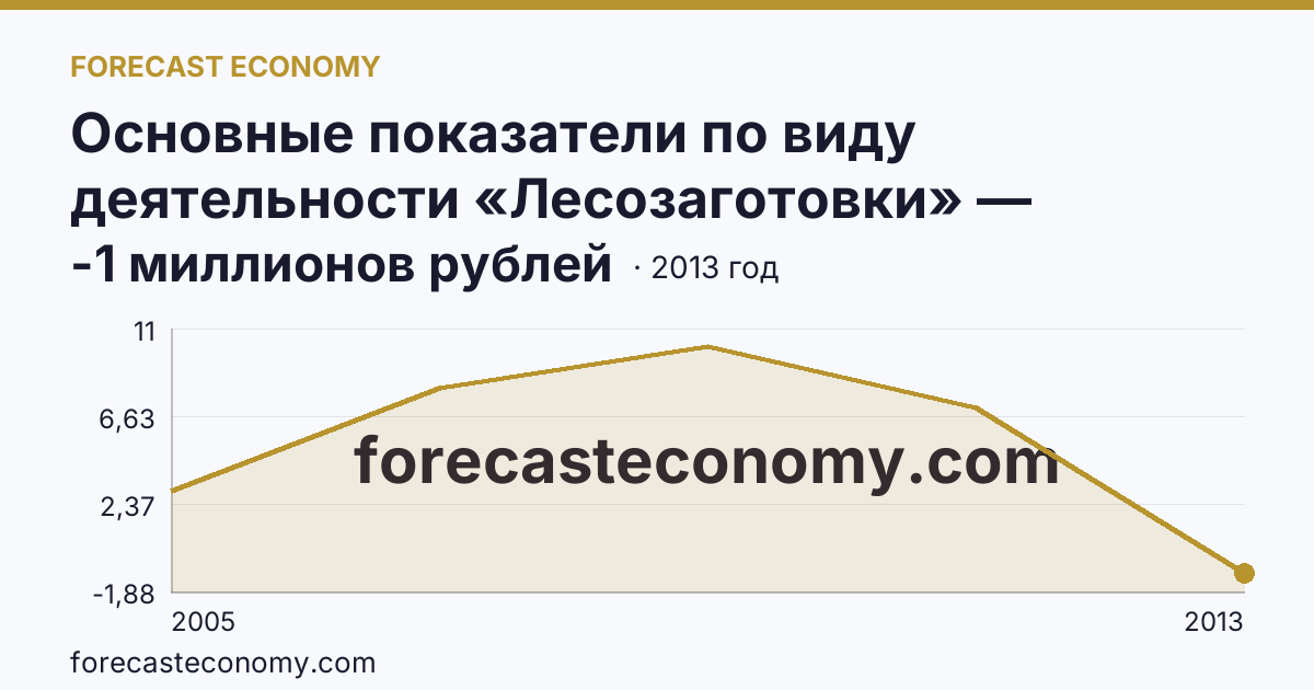 Основные показатели по виду деятельности «Лесозаготовки» — сальдированный финансовый результат (прибыль (убыток) до налогообложения) деятельности организаций — Рязанская область: график динамики 2005–2013, последнее значение -1 миллионов рублей