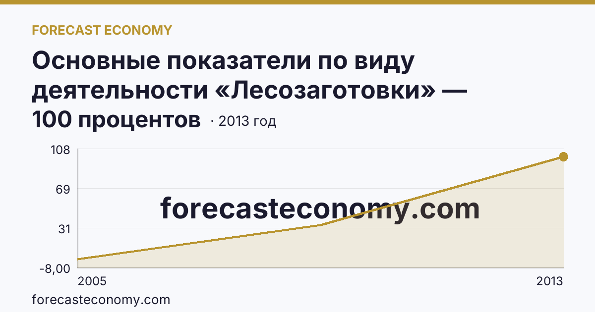 Основные показатели по виду деятельности «Лесозаготовки» — удельный вес убыточных организаций в общем числе организаций по виду экономической деятельности «Лесозаготовки» — Рязанская область: график динамики 2005–2013, последнее значение 100 процентов