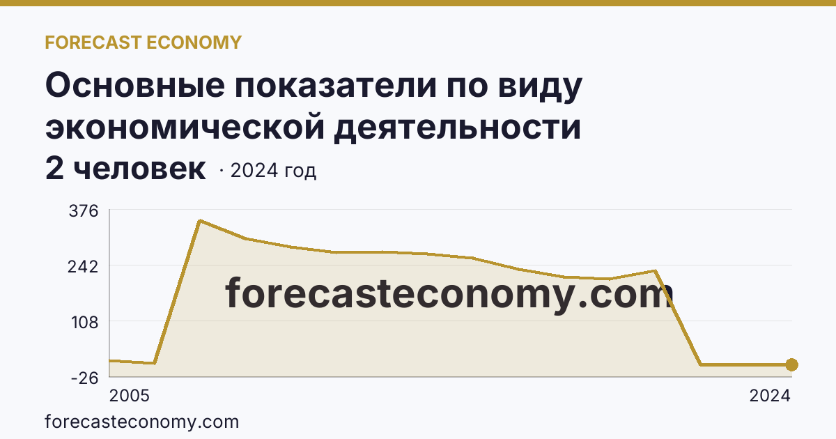 Основные показатели по виду экономической деятельности «Рыболовство» — среднесписочная численность работников организаций — Рязанская область: график динамики 2005–2024, последнее значение 2 человек