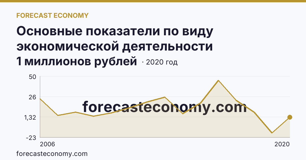 Основные показатели по виду экономической деятельности «Рыболовство» — сальдированный финансовый результат (прибыль (убыток) до налогообложения) деятельности организаций — Рязанская область: график динамики 2006–2020, последнее значение 1 миллионов рублей