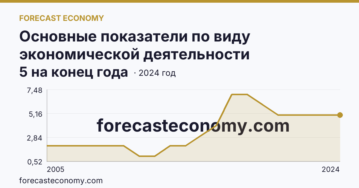 Основные показатели по виду экономической деятельности «Рыболовство» — число организаций — Рязанская область: график динамики 2005–2024, последнее значение 5 на конец года