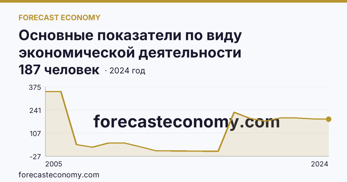 Основные показатели по виду экономической деятельности «Рыбоводство» — среднесписочная численность работников организаций — Рязанская область: график динамики 2005–2024, последнее значение 187 человек