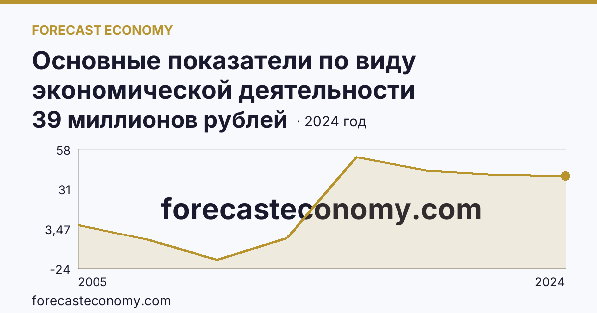 Основные показатели по виду экономической деятельности «Рыбоводство» — сальдированный финансовый результат (прибыль (убыток) до налогообложения) деятельности организаций — Рязанская область: график динамики 2005–2024, последнее значение 39 миллионов рублей