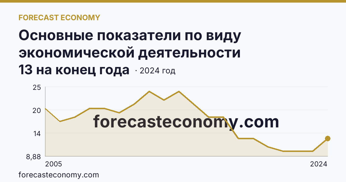 Основные показатели по виду экономической деятельности «Рыбоводство» — число организаций — Рязанская область: график динамики 2005–2024, последнее значение 13 на конец года