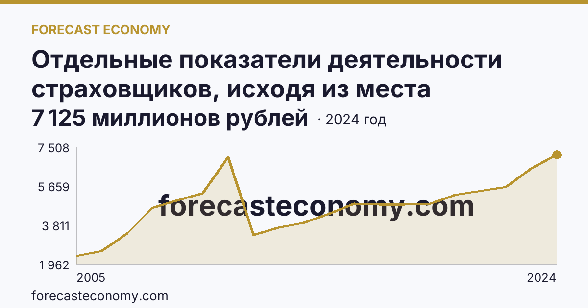 Отдельные показатели деятельности страховщиков, исходя из места заключения договора — страховые премии (взносы) — Рязанская область: график динамики 2005–2024, последнее значение 7 125 миллионов рублей