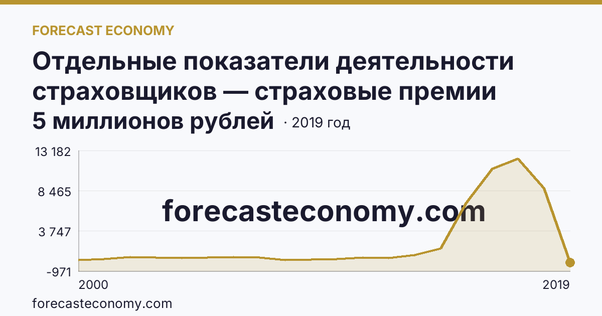 Отдельные показатели деятельности страховщиков — страховые премии (взносы) — Рязанская область: график динамики 2000–2019, последнее значение 5 миллионов рублей