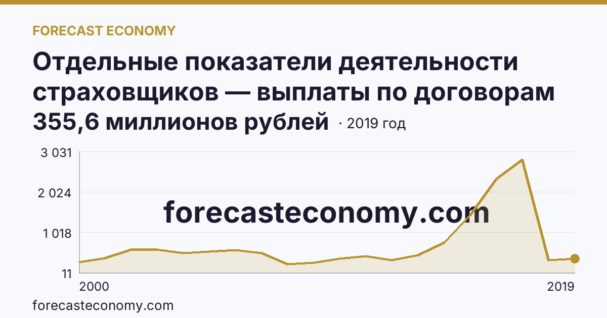 Отдельные показатели деятельности страховщиков — выплаты по договорам страхования — Рязанская область: график динамики 2000–2019, последнее значение 355,6 миллионов рублей