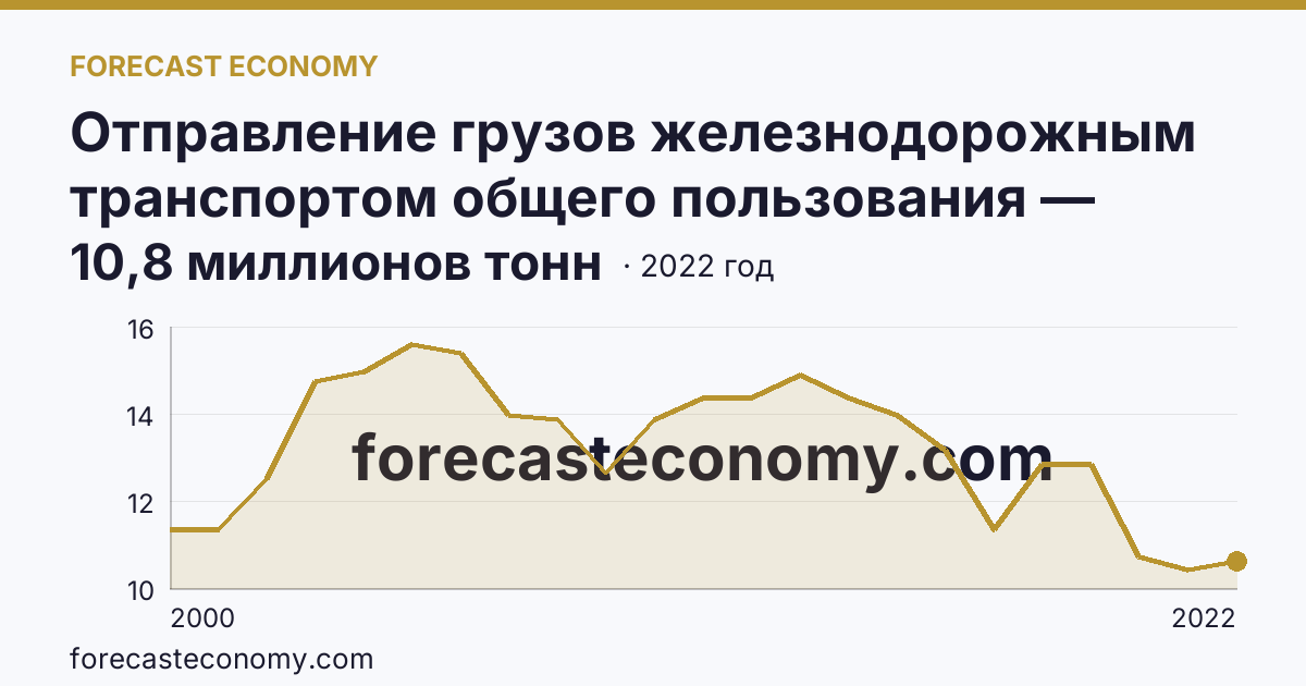 Отправление грузов железнодорожным транспортом общего пользования — Рязанская область: график динамики 2000–2022, последнее значение 10,8 миллионов тонн