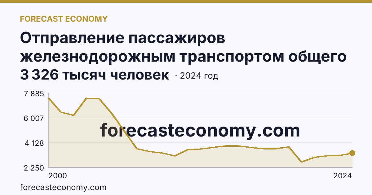 Отправление пассажиров железнодорожным транспортом общего пользования — Рязанская область: график динамики 2000–2024, последнее значение 3 326 тысяч человек