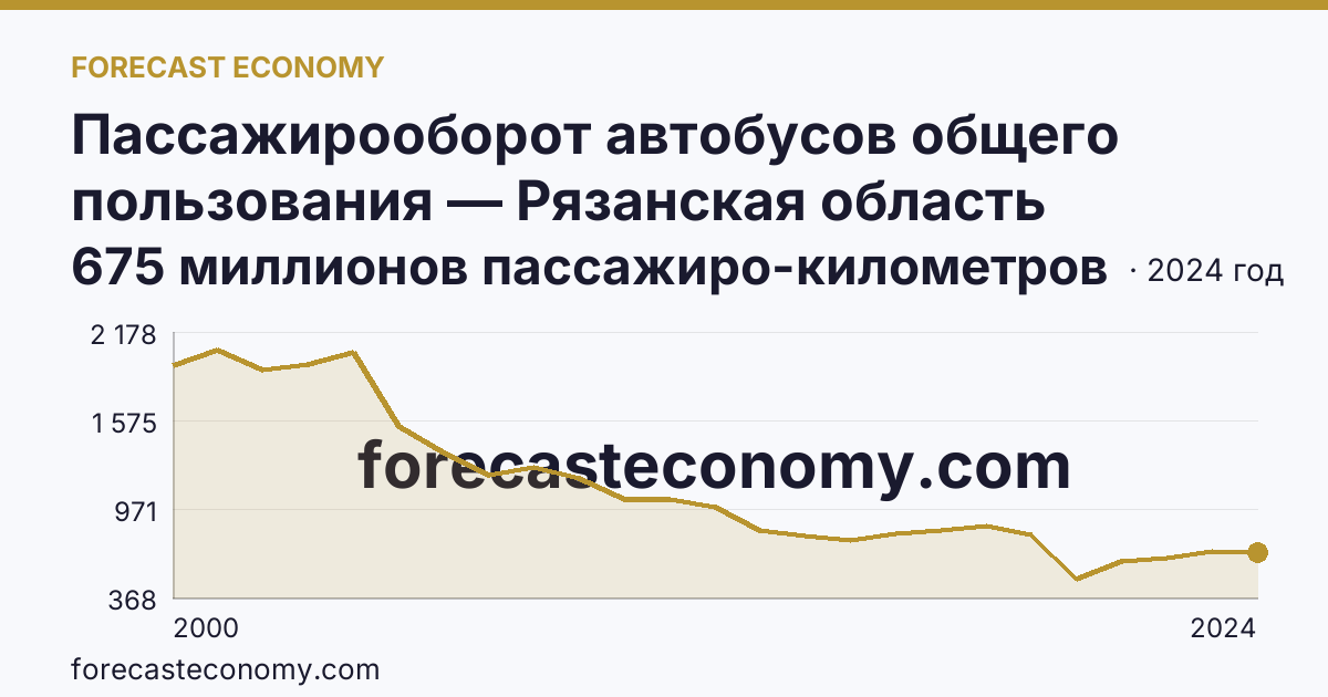Пассажирооборот автобусов общего пользования — Рязанская область: график динамики 2000–2024, последнее значение 675 миллионов пассажиро-километров