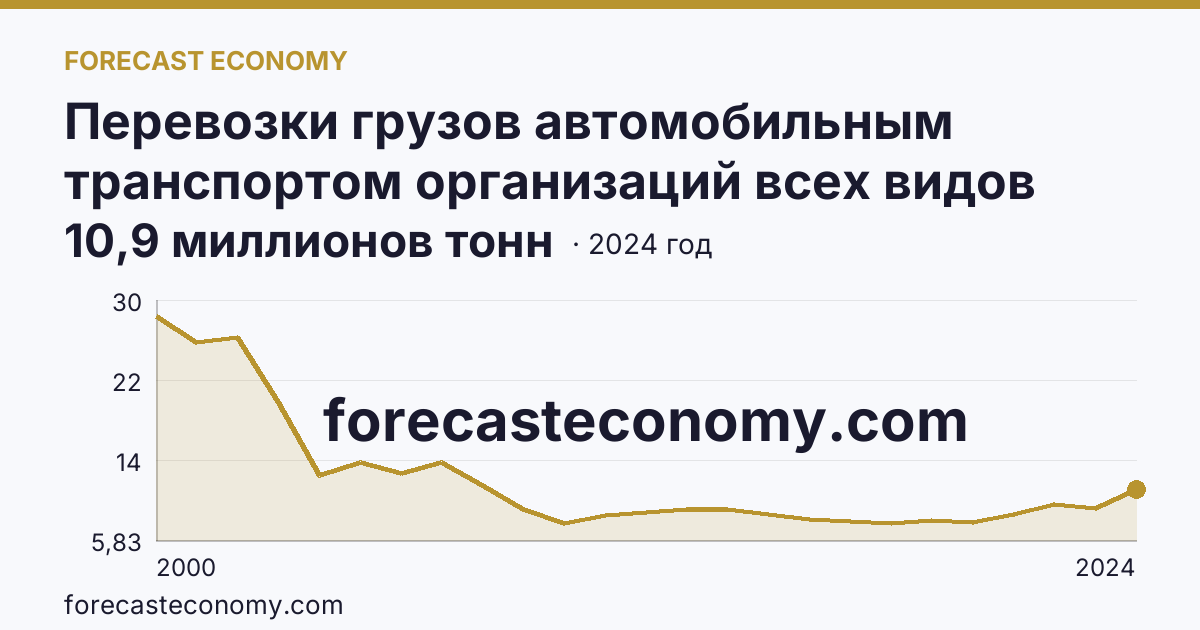 Перевозки грузов автомобильным транспортом организаций всех видов деятельности — Рязанская область: график динамики 2000–2024, последнее значение 10,9 миллионов тонн