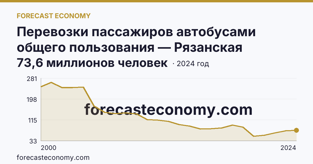 Перевозки пассажиров автобусами общего пользования — Рязанская область: график динамики 2000–2024, последнее значение 73,6 миллионов человек