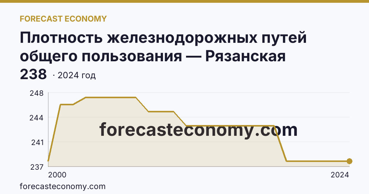 Плотность железнодорожных путей общего пользования — Рязанская область: график динамики 2000–2024, последнее значение 238