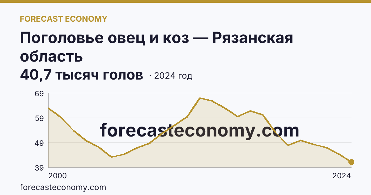 Поголовье овец и коз — Рязанская область: график динамики 2000–2024, последнее значение 40,7 тысяч голов