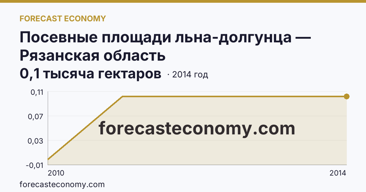 Посевные площади льна-долгунца — Рязанская область: график динамики 2010–2014, последнее значение 0,1 тысяча гектаров