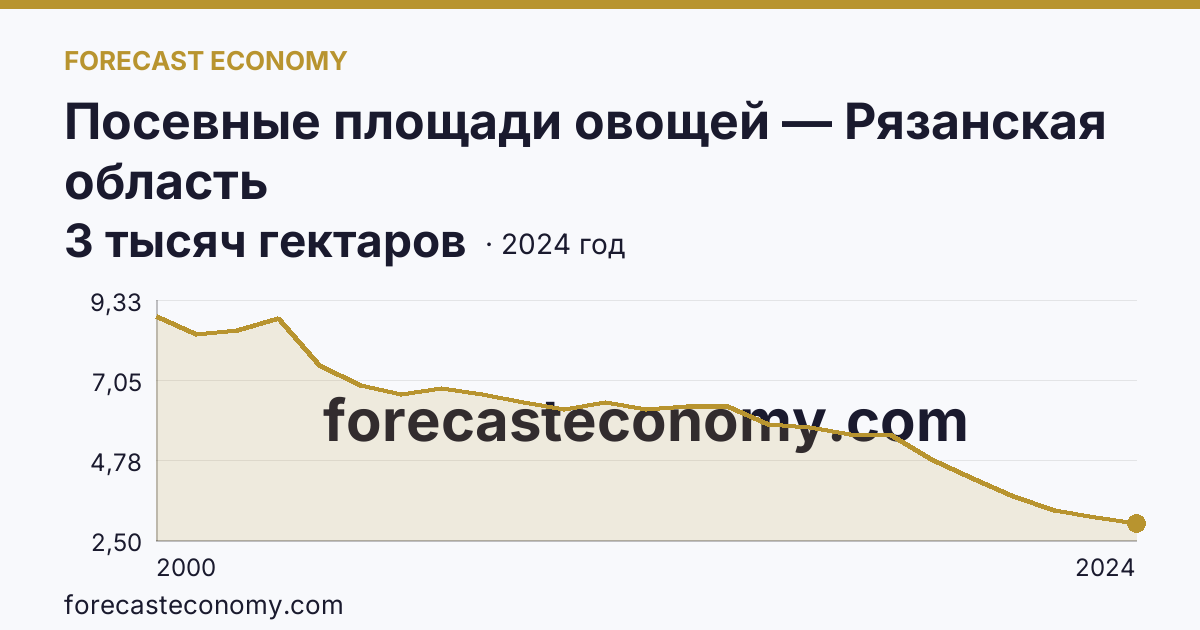 Посевные площади овощей — Рязанская область: график динамики 2000–2024, последнее значение 3 тысяч гектаров