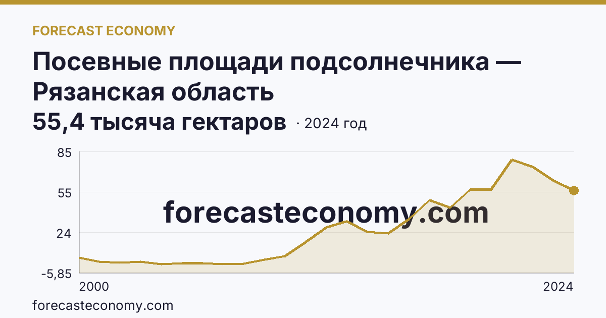 Посевные площади подсолнечника — Рязанская область: график динамики 2000–2024, последнее значение 55,4 тысяча гектаров