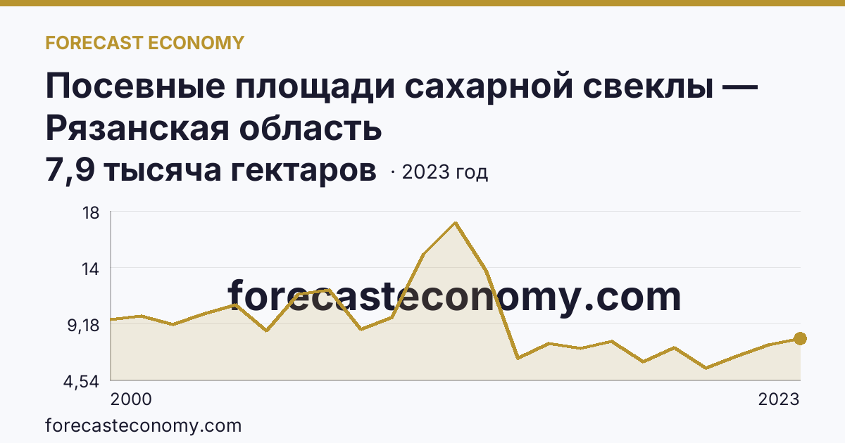 Посевные площади сахарной свеклы — Рязанская область: график динамики 2000–2023, последнее значение 7,9 тысяча гектаров