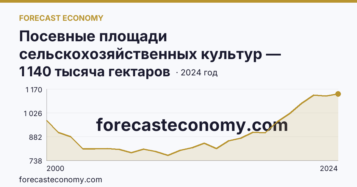 Посевные площади сельскохозяйственных культур — Рязанская область: график динамики 2000–2024, последнее значение 1 140 тысяча гектаров