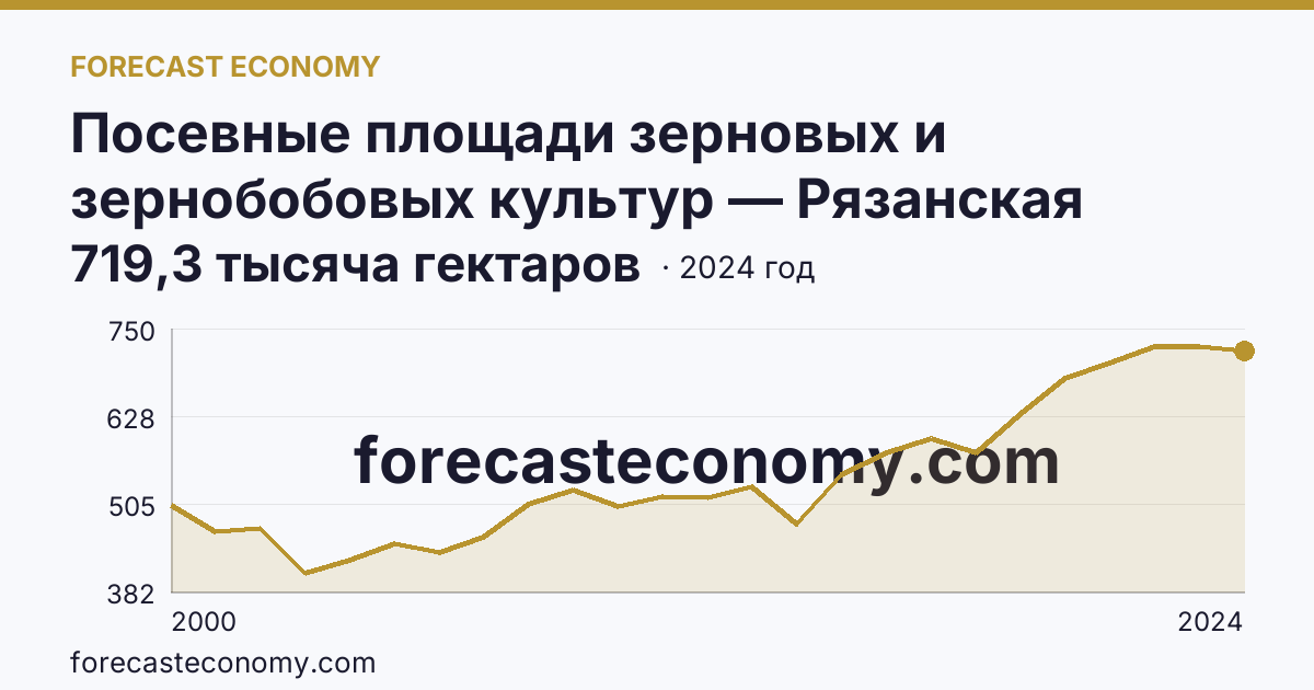 Посевные площади зерновых и зернобобовых культур — Рязанская область: график динамики 2000–2024, последнее значение 719,3 тысяча гектаров