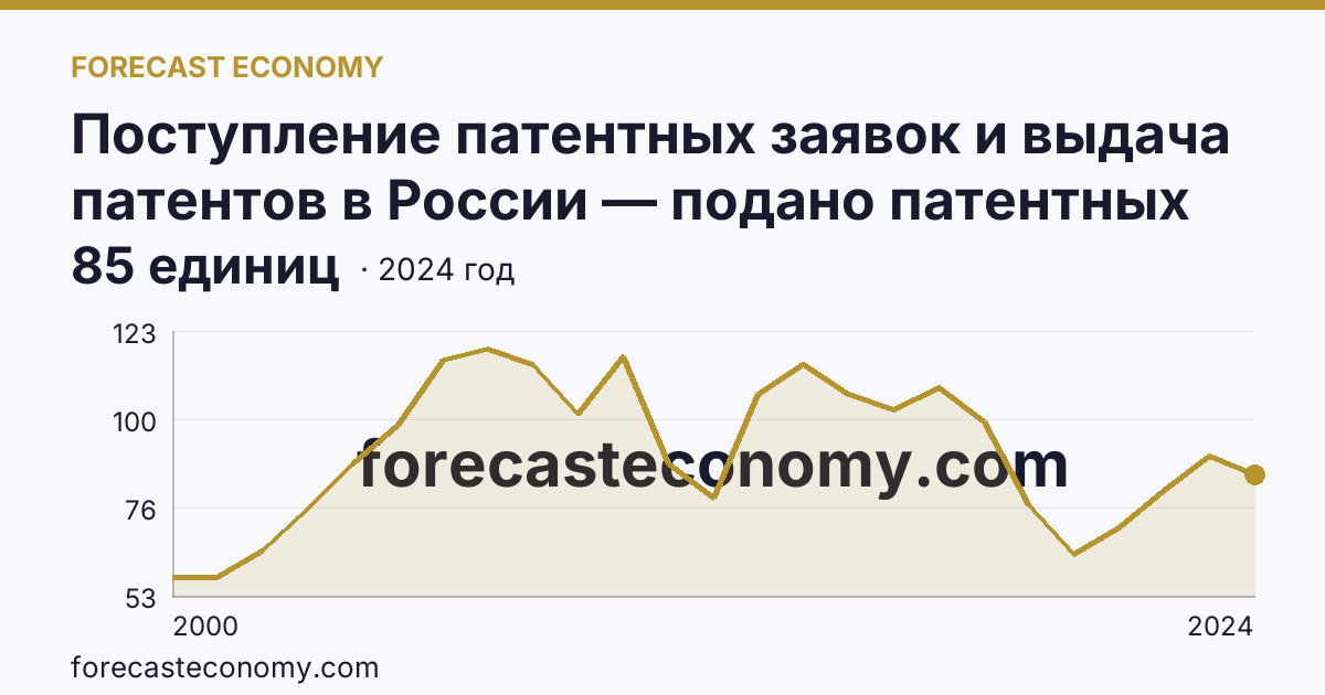 Поступление патентных заявок и выдача патентов в России — подано патентных заявок на полезные модели — Рязанская область: график динамики 2000–2024, последнее значение 85 единиц