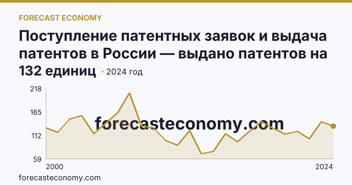 Поступление патентных заявок и выдача патентов в России — выдано патентов на избретения — Рязанская область: график динамики 2000–2024, последнее значение 132 единиц