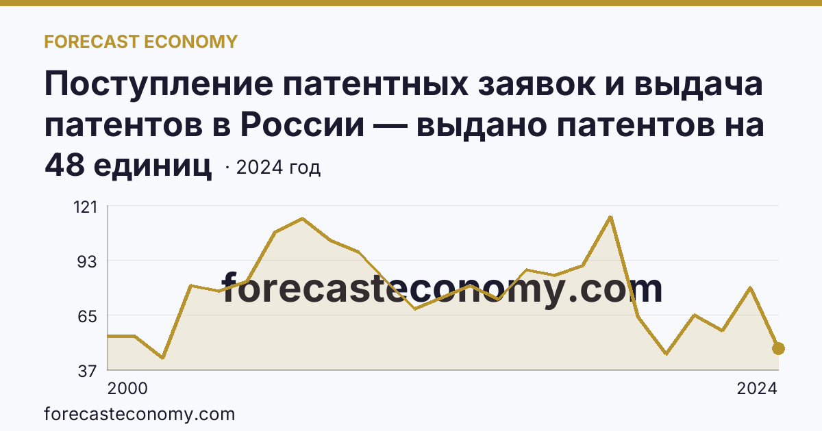 Поступление патентных заявок и выдача патентов в России — выдано патентов на полезные модели — Рязанская область: график динамики 2000–2024, последнее значение 48 единиц