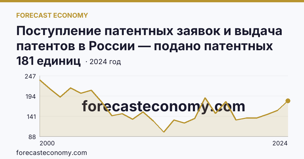 Поступление патентных заявок и выдача патентов в России — подано патентных заявок на изобретения — Рязанская область: график динамики 2000–2024, последнее значение 181 единиц
