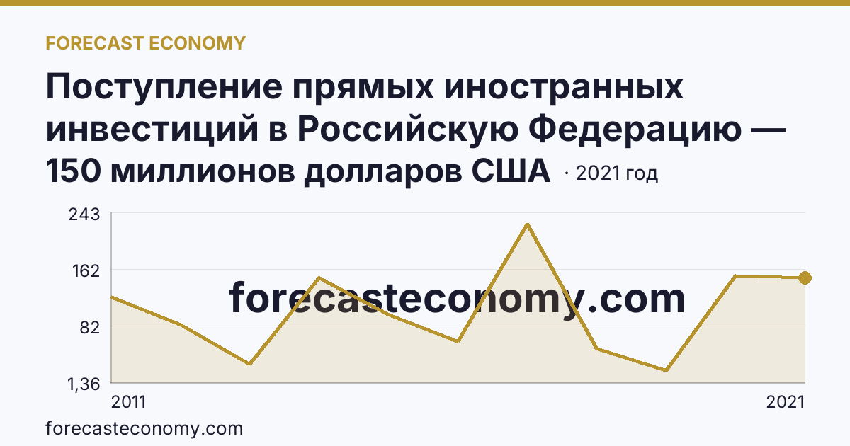 Поступление прямых иностранных инвестиций в Российскую Федерацию — поступило — Рязанская область: график динамики 2011–2021, последнее значение 150 миллионов долларов США