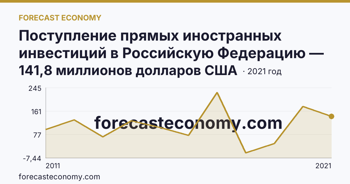 Поступление прямых иностранных инвестиций в Российскую Федерацию — изъято — Рязанская область: график динамики 2011–2021, последнее значение 141,8 миллионов долларов США