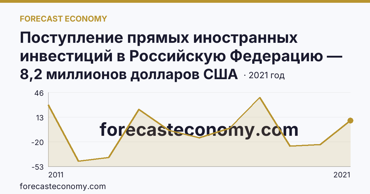 Поступление прямых иностранных инвестиций в Российскую Федерацию — сальдо — Рязанская область: график динамики 2011–2021, последнее значение 8,2 миллионов долларов США