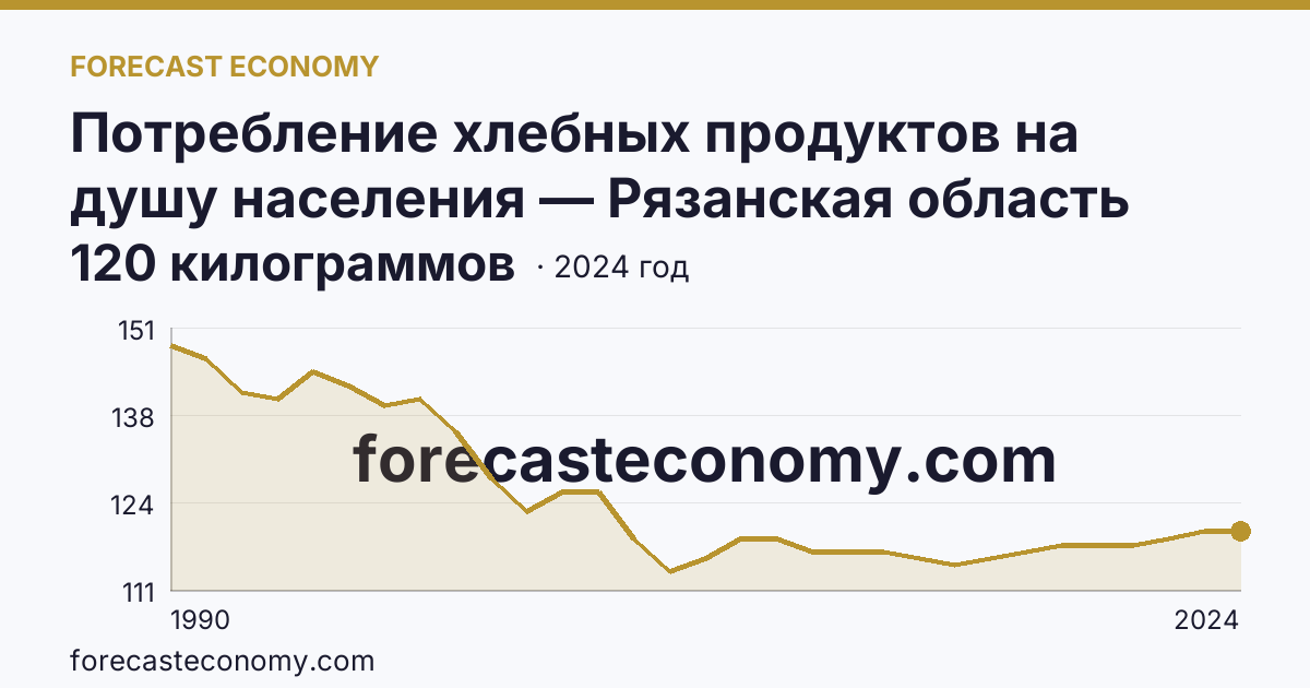 Потребление хлебных продуктов на душу населения — Рязанская область: график динамики 1990–2024, последнее значение 120 килограммов