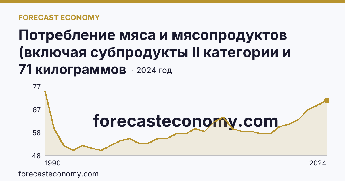 Потребление мяса и мясопродуктов (включая субпродукты II категории и жир-сырец) на душу населения — Рязанская область: график динамики 1990–2024, последнее значение 71 килограммов
