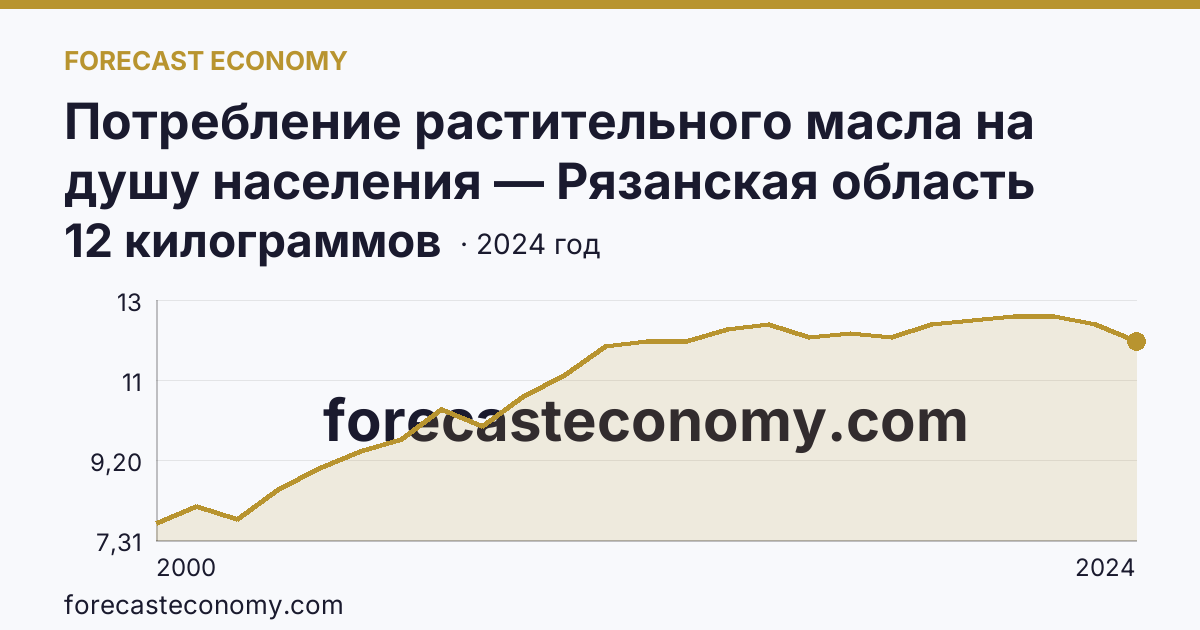 Потребление растительного масла на душу населения — Рязанская область: график динамики 2000–2024, последнее значение 12 килограммов